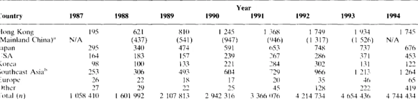 Table  3  Share  of  outbound  departures of  Taiwanese  by  country  or  region,  1987-94  (%) 