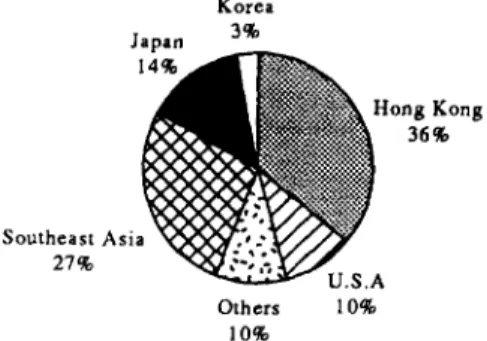 Figure  2  Share  of  outbound  depart-  ures  of  Taiwanese  by  country  or  region,  1994  (%) 