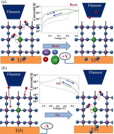 Fig. 4. Schematic diagrams of (a) dehydrogen and rebonding effect and (b) bond breaking and hydrogen rebonding effect in hydrogen-induced RRAM.