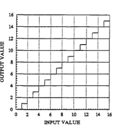 Fig.  10.  Transfer  characteristics  of  the  triangular  neural-based  4-bit  A/D  converter by  means  of  multi-input  Schmitt triggers