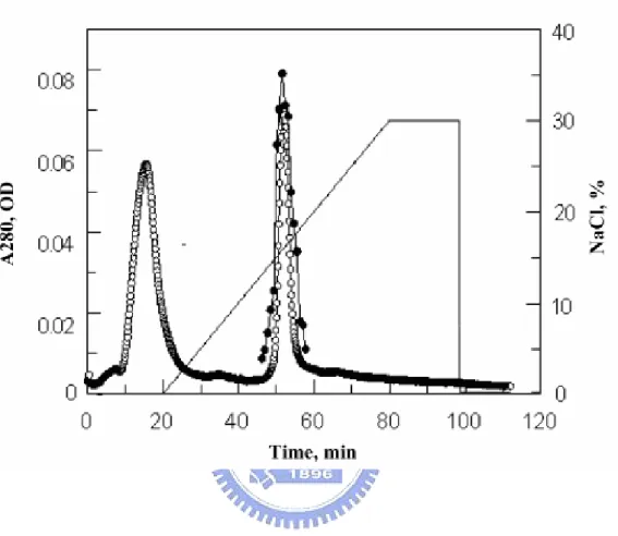Figure 2-1. The chromatography of the purification of the recombinant of Abf.    The aborbance (-○-) was monitored at 280 nm