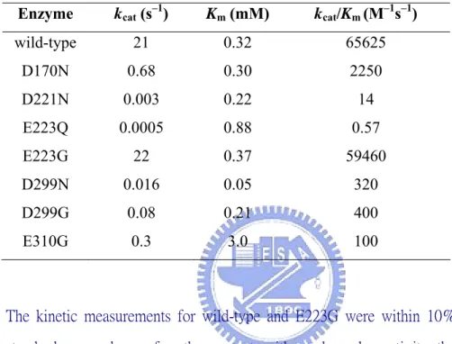 Table 3-1. Michaelis–Menten parameters for the hydrolysis of  pNPAF by wild-type and mutant enzymes at pH 4.1 and 25 °C