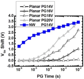 Fig. 11. Retention characteristics of NW SONOS devices characterized at different temperature
