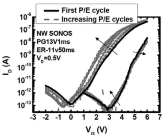 Fig. 13. Evolution of subthreshold characteristics of NW SONOS devices with increasing P/E cycles
