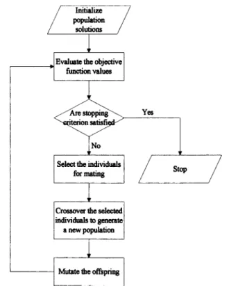 Fig. 2 displays the SA algorithm approach. The first step in SA is to initialize a solution and set the initial solution to equal the current optimal solution