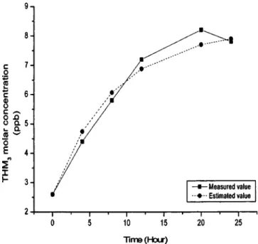 Fig. 4. Temporal concentration distributions of the measured and estimated total trihalomethanes