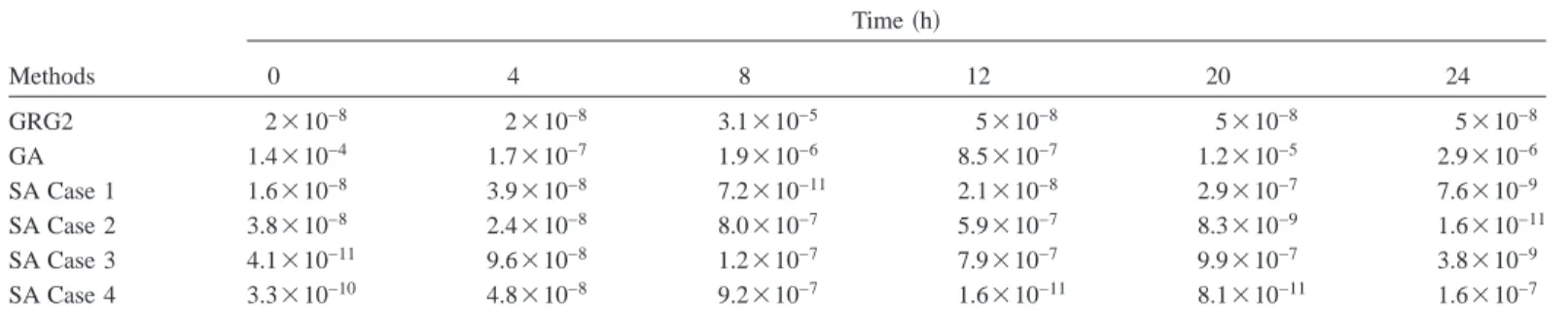 Table 3. Temporal Values of the Objective Function Calculated Based on Eq. 共12兲