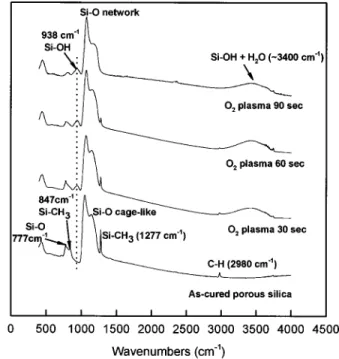Figure 3. The dielectric constant of porous silica films 共sample STD兲 as a function of O 2 plasma ashing time.