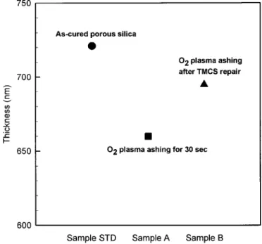 Figure 5a shows the FTIR spectra of samples STD, A, and B. In comparison with sample A 共O 2 plasma-damaged porous silica 兲, when sample A undergoes the TMCS treatment, the intensities of the IR bands from the Si-OH and moisture 共938 and 3400 cm ⫺1 兲  de-cr