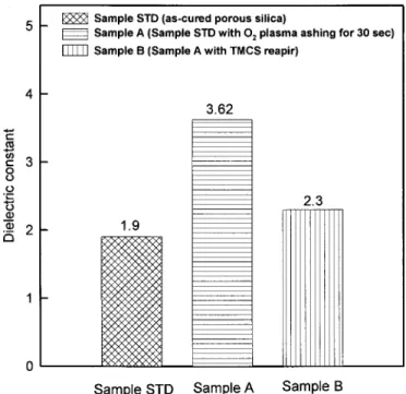 Figure 7 shows the leakage current density of samples STD, A, and B. The leakage current density of sample A increases  signifi-cantly when sample STD undergoes O 2 plasma ashing