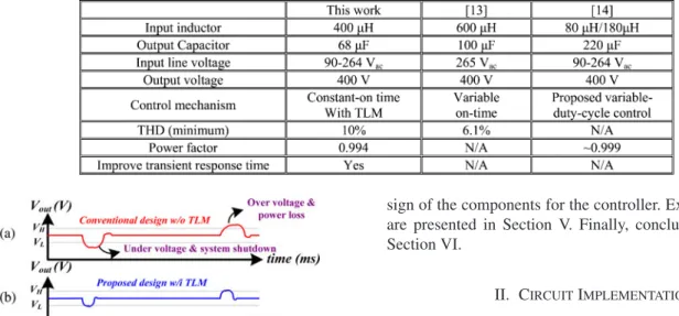 Fig. 2. (a) Large transient over-/under-voltage reduces system reliability. (b) TLM prevents over-/under-voltage