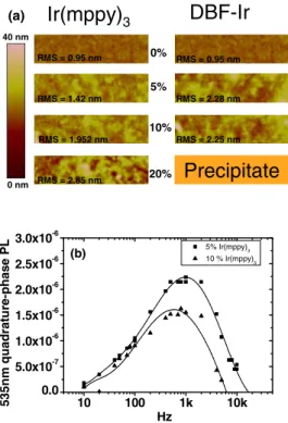 FIG. 6. 共Color兲 共a兲 shows the AFM images for Ir共mppy兲 3 and