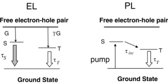 FIG. 1. The exciton formation and decay processes are shown for both optical (PL) and electric (EL) excitations