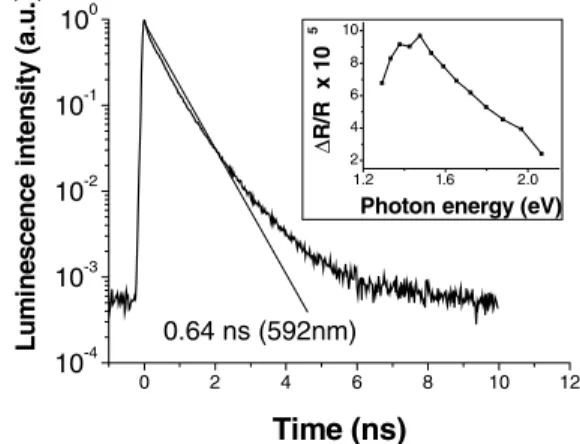 FIG. 2. The time-resolved PL of MEH-PPV film. The data can be fit by a single exponential with lifetime 0.64 ns