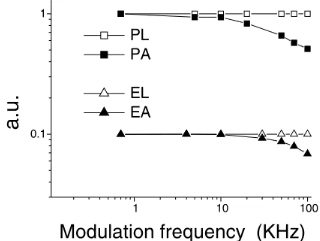 FIG. 5. The frequency dependence of the EA and PA are shown to be the same. Triplet lifetime can be identified to be about 100 s.