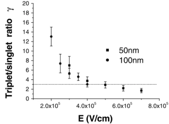 FIG. 6. The triplet exciton formation ratios  for two LEDs with 500 and 1000 A ˚ MEH-PPV film thickness are shown