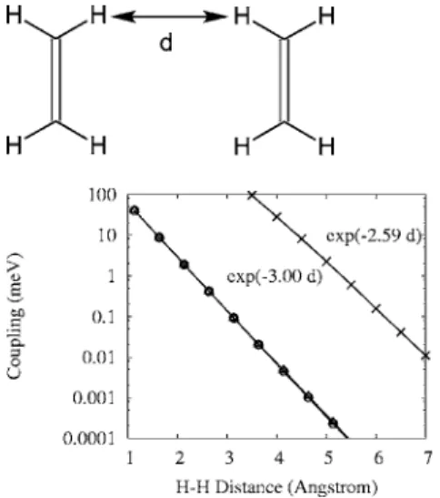 FIG. 9. Effects of orientations in TT couplings. Couplings are for a pair of side-by-side ethylenes intermolecular distances obtained by CIS/ DZ+ ** 共circles兲 and 6-311+G ** 共triangles兲
