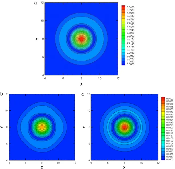 Fig. 16. Vorticity magnitude contours compared (a) exact solution and two result using 2nd order (b) QDS 2N solver and (c) QDS N 2 in 800 × 800 uniform cells