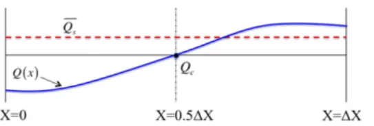 Fig. 1. The special reconstruction convention for current amount of conserved quantity Q in one cell.