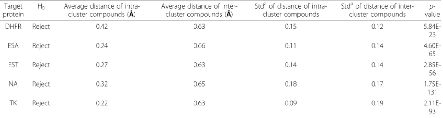 Table 3 T-test of distance between intra-cluster and inter-cluster compound structures gener-ated by atom-pair representation ( a=0.01)