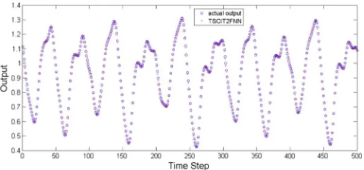 Fig. 14. Test error of the chaotic time-series prediction using the TSCIT2FNN.