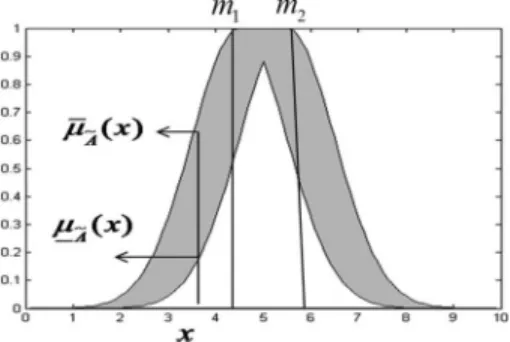 Fig. 2. Interval type-2 fuzzy set with uncertain mean.
