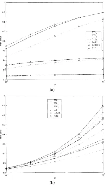Figure 2. Exponential updating, optimal cost per access vs. (a) γ ; (b) δ.