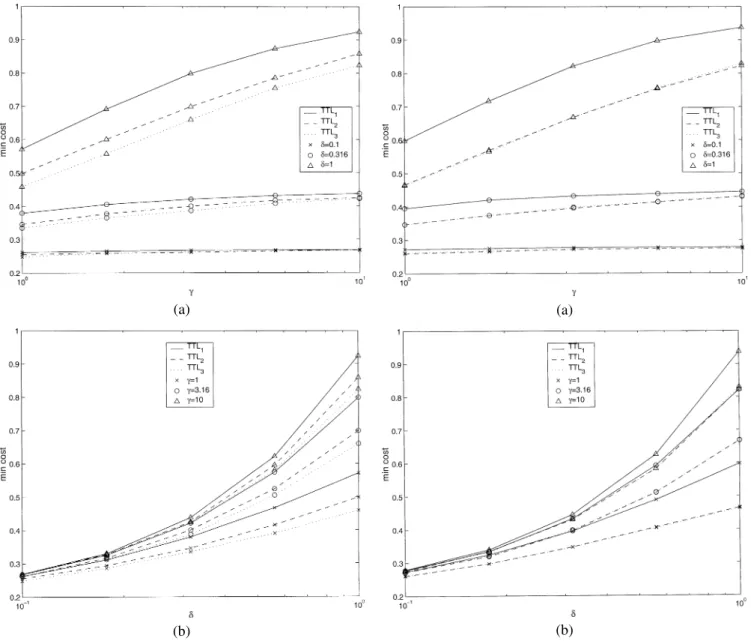 Figure 3. Rayleigh updating, optimal cost per access vs. (a) γ ; (b) δ.