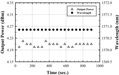 Figure 5. The output power and wavelength variation of proposed stable single-frequency fiber laser while the wavelength is 1570.25  nm initially.