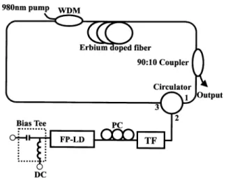 Fig. 1. Experimental setup of the tunable dual-wavelength EDF ring laser using a self-seeded FP-LD