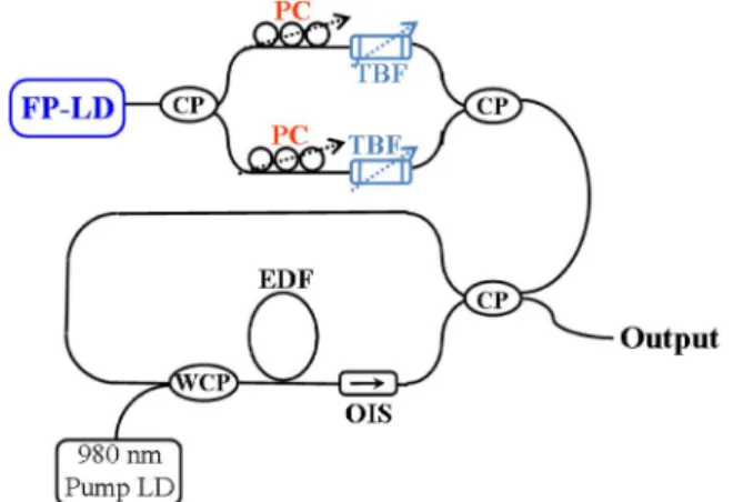 Fig. 1. Experimental setup for the tunable dual-wavelength fiber ring laser scheme.