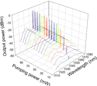 Fig. 5. Output wavelength spectra versus the different pumping power under 14 to 120 mW at the two wavelengths of 1545.08 and 46.40 nm initially.