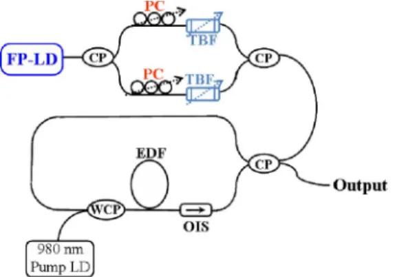 Fig. 1. Experimental setup for the tunable dual-wavelength fiber ring laser scheme.