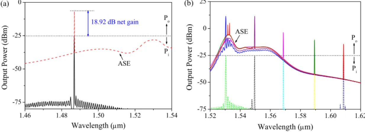 Fig. 2. Amplification spectra of the signals in (a) S-band at 28.6°C and (b) C + L-band at 40°C (RES: 0.1  nm)