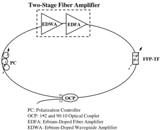 Figure 1 shows the tunable fiber ring laser configuration based on a two-stage erbium-based  fiber amplifier (EBFA) to generate the power-equalized outputs