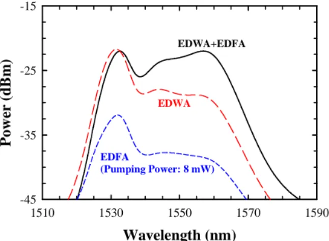 Fig. 2. The ASE spectra of the EDWA, EDFA and proposed two-stage erbium-based amplifier,  respectively