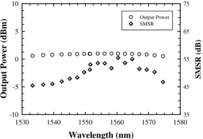 Fig. 4. Output power and SMSR versus the tuning wavelength in this ring laser. 