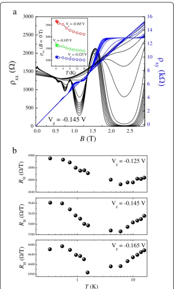 Figure 1a shows ρ xx (B) and ρ xy (B) at various T for V g =