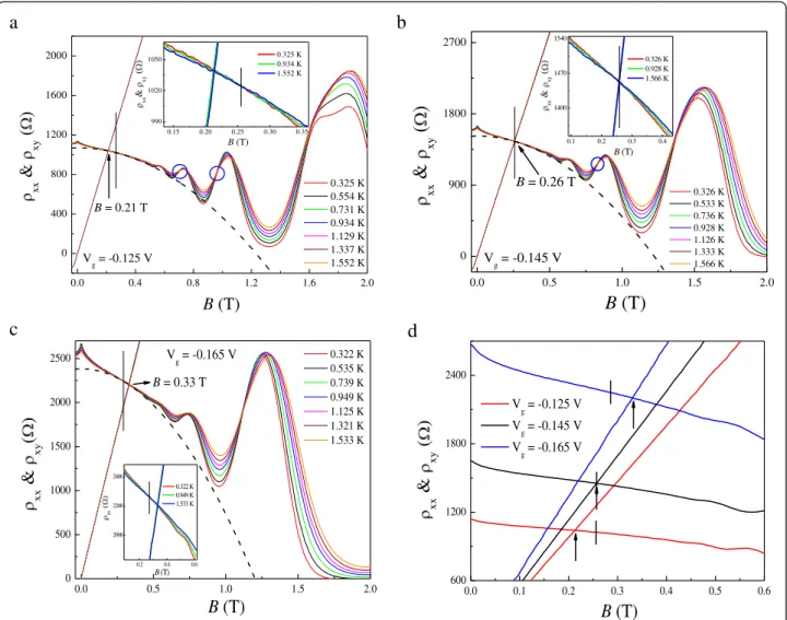 Figure 2 Detailed results of ρ xx and ρ xy at low T. The B dependences of ρ xx and ρ xy at various T ranging from 0.3 to 1.5 K for (a) V g = −0.125 V, (b) V g = −0.145 V, and (c) V g = −0.165 V