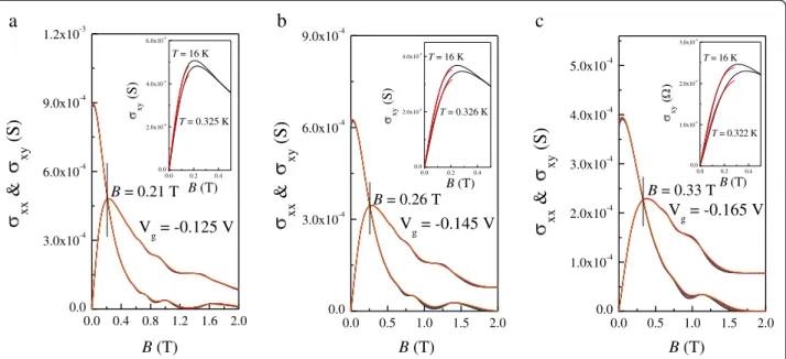 Figure 3 Converted σ xx ( B) and σ xy ( B) at various T ranging from 0.3 to 1.5 K. For (a) V g = −0.125 V, (b) V g = −0.145 V, and (c) V g = −0.165 V