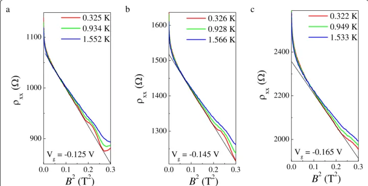 Figure 5 ρ xx as a function of B 2 for V g = −0.125 (a), −0.145 (b), and−0.165 (c) V. The straight lines are provided as a guide to the eye to show the quadratic dependence on B.