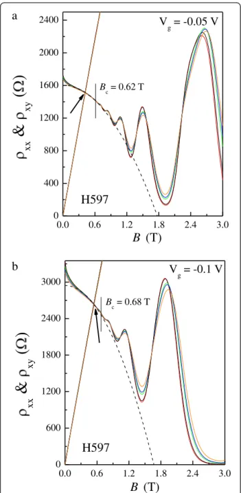 Figure 7 ρ xx and ρ xy as functions of B at various T ranging from 0.3 to 2 K. For (a) V g = −0.05 V and (b) V g = −0.1 V.