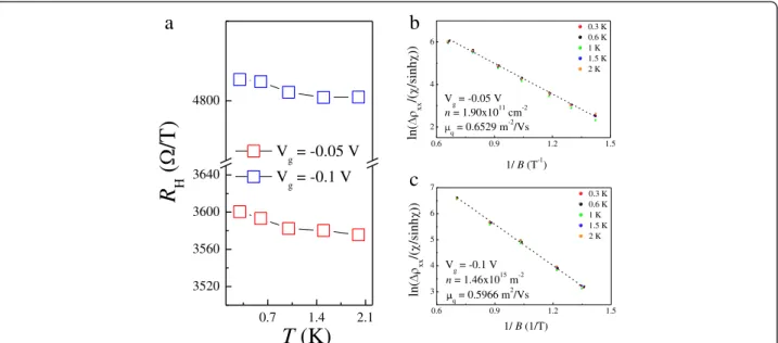 Figure 8 R H and ln( Δρ xx ( B, T)/D(B, T)). (a) R H as a function of T for both gate voltages