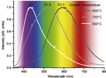 Fig. 4. XRD pattern of the In 2 O 3 nanostructures grown at different growth temperatures.