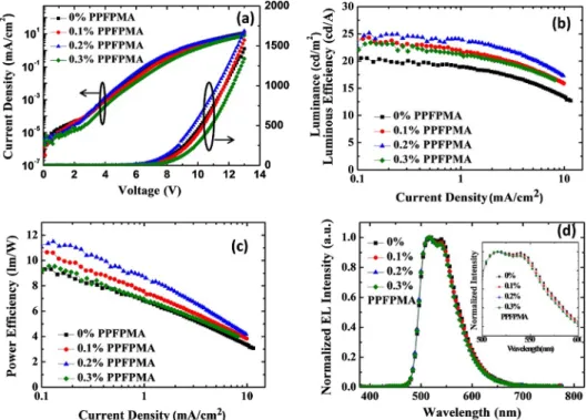 Fig. 2. (a) J–L–V; (b) L E –J; (c) L P –J characteristics of the devices fabricated with various amount of PPFPMA