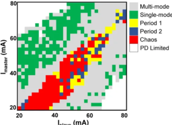Fig. 8. The dynamic behavior map of the two-section laser at the same current combination as in  Fig