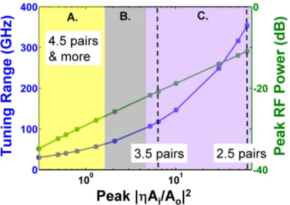 Fig. 10. The tuning range and peak RF power calculated by Eq. (3) and based on the extracted  parameters in Table 1