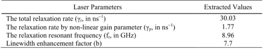 Table 1. Parameter extraction from a dual-wavelength DFB laser 