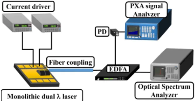 Fig. 3. Measurement setup for both microwave and optical spectrum. Suitable in-line isolators  were used in the connecting optical fibers to prevent from back scattering