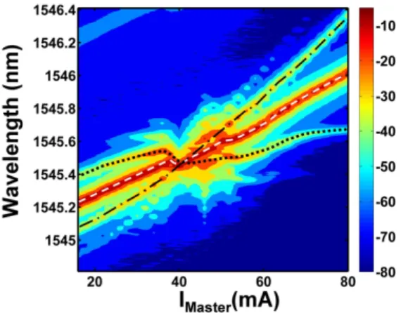 Fig. 5. The collection of optical spectrum of the two-section DFB lasers at I slave  = 50mA and  various I master 